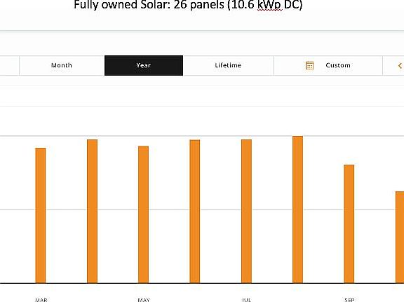 Fully owned solar -26 panels