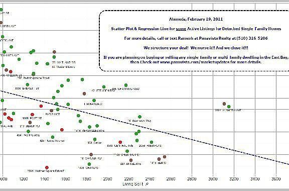 Alameda Active Listings -- Detached SFR