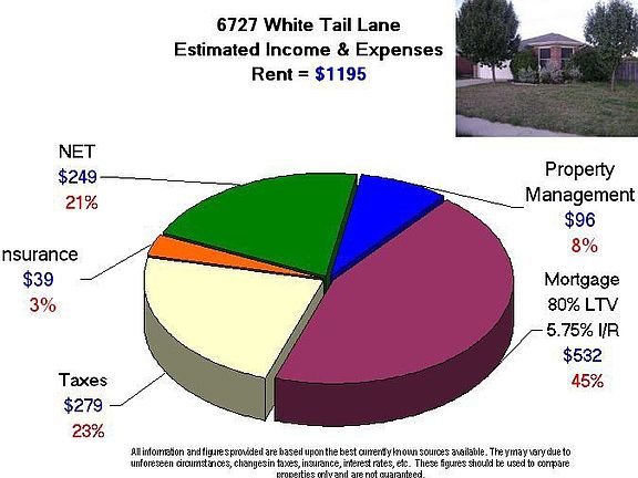 Estimated Income and Expenses
