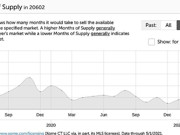 Zip Code Inventory (FYI)