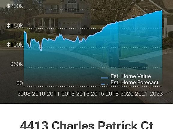 By 2023, estmated at $200K??