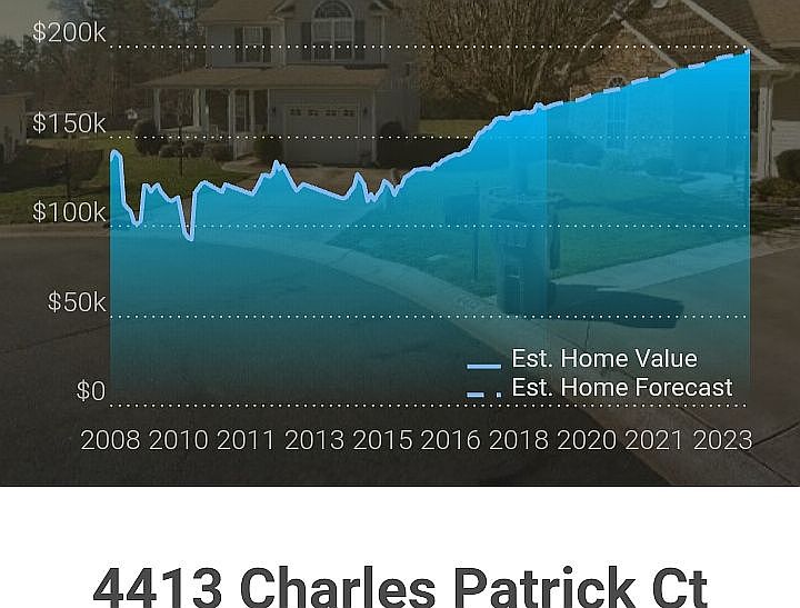 By 2023, estmated at $200K??