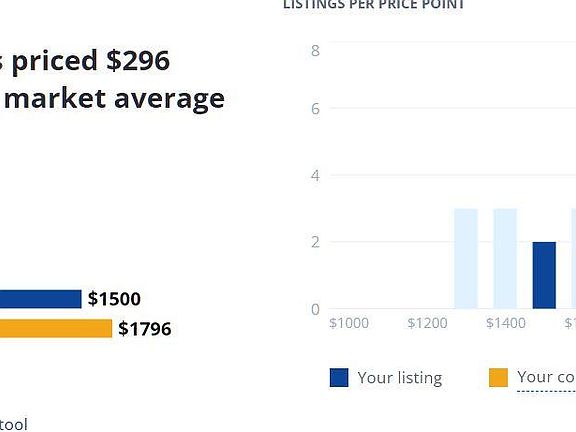 Nearly $300 underpriced!!