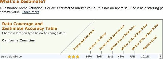According to Zillow, Zestimates are only accurate 25% of the time in this area