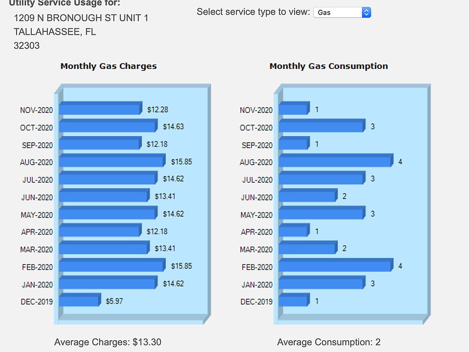 Monthly Gas Charges & Gas Consumption, 2 residents