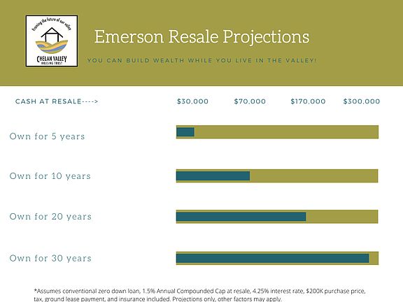 Estimated Resale Projections