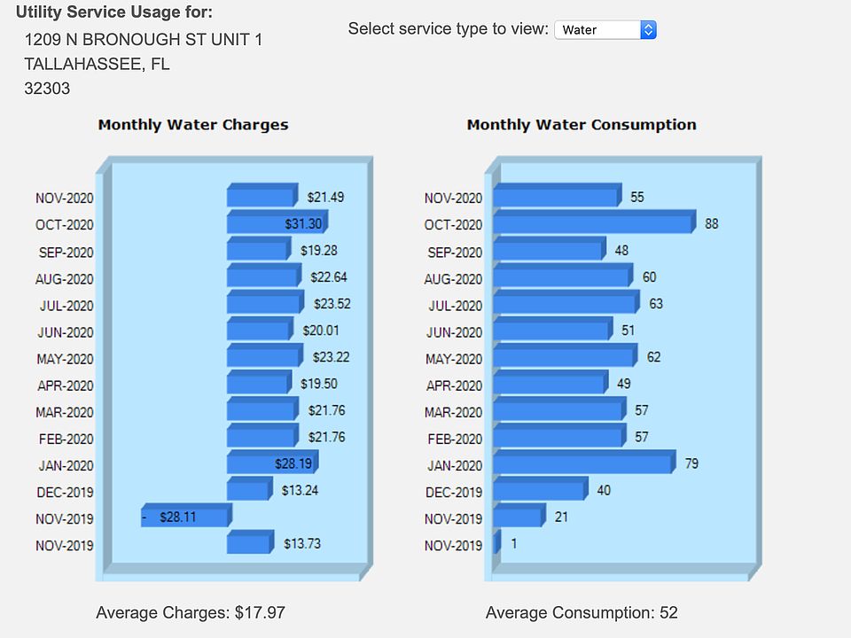Monthly Water Charges, 2 residents