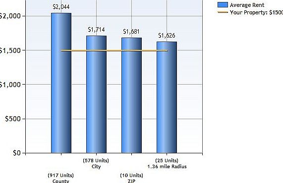 Rental Comparison