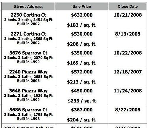 Comparables
