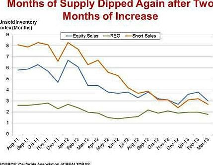 Home Sales March