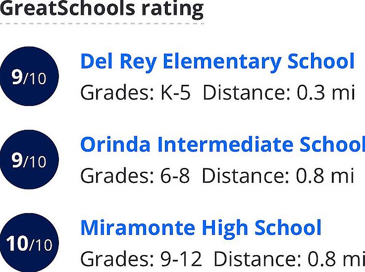 Schools in walking distance