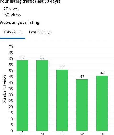 These stats are from my previous listing, but as you can see, this home is quite popular