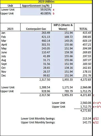 2023 figures showing gas, water, and waste savings (these utilities are paid for by landlord, not tenants).