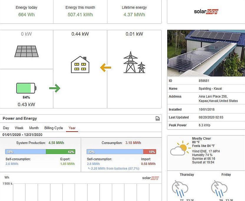 Benefits of the PV System!