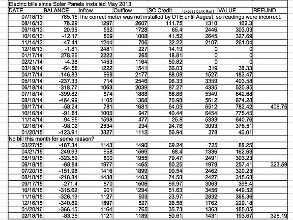 Electric bills since Solar