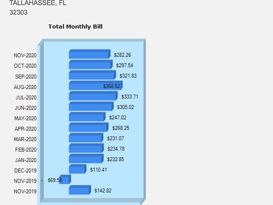 Total Monthly Bill with 2 residents