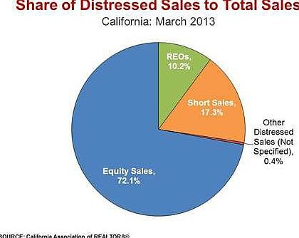 Distressed Sales