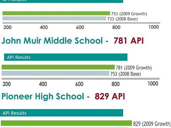 Schools