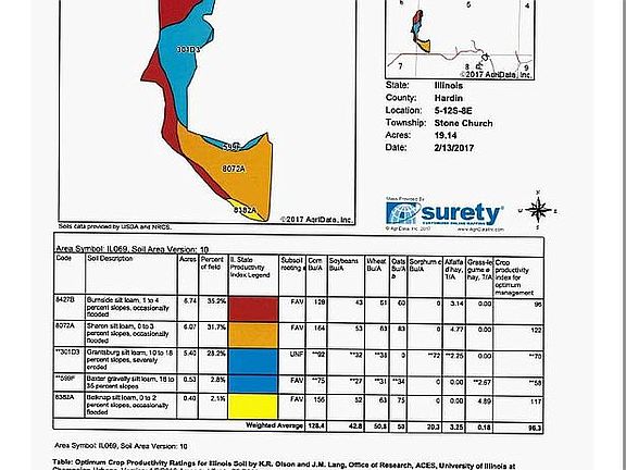 Soil Types